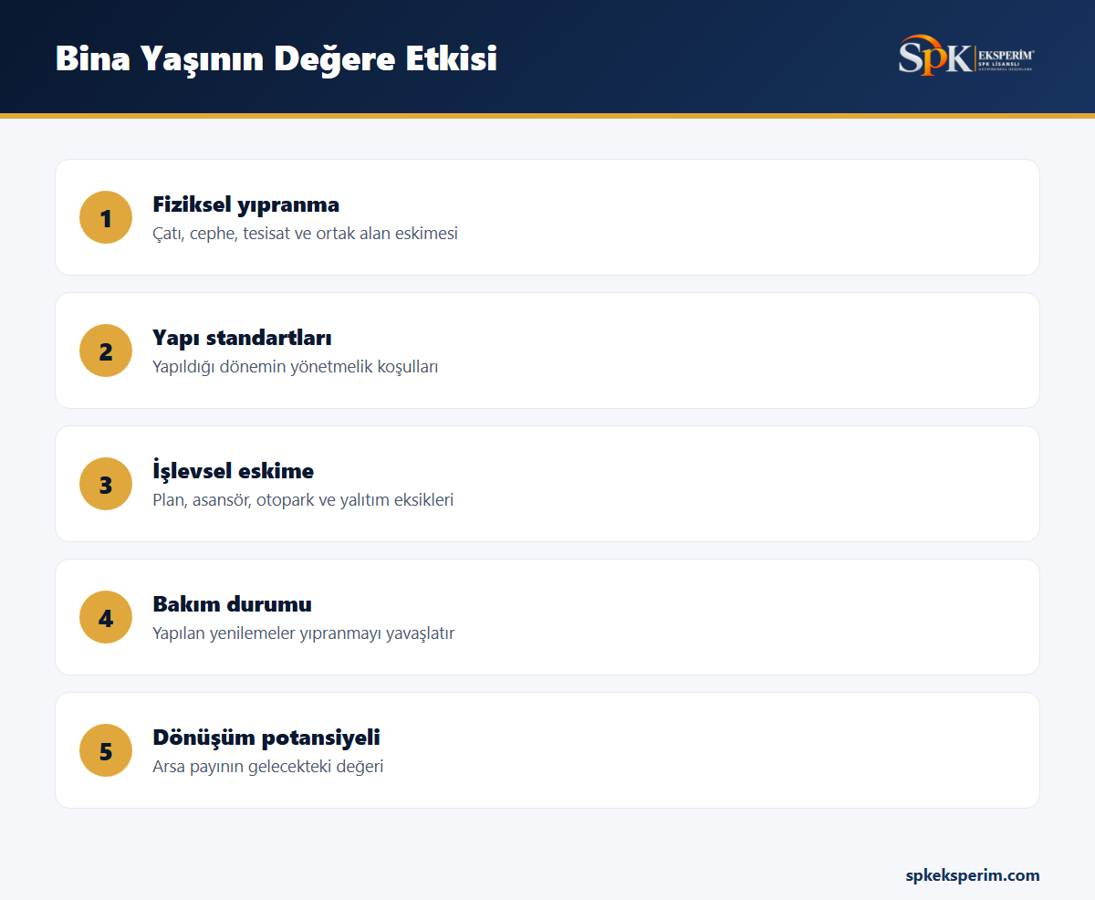 Bina yaşının gayrimenkul değerine etkisini beş başlıkta gösteren infografik: fiziksel yıpranma, yapı standartları, işlevsel eskime, bakım durumu ve dönüşüm potansiyeli
