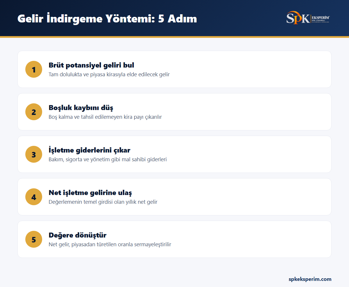 Gelir indirgeme yönteminin beş adımını gösteren infografik: brüt potansiyel gelir, boşluk kaybı, işletme giderleri, net işletme geliri ve değere dönüştürme