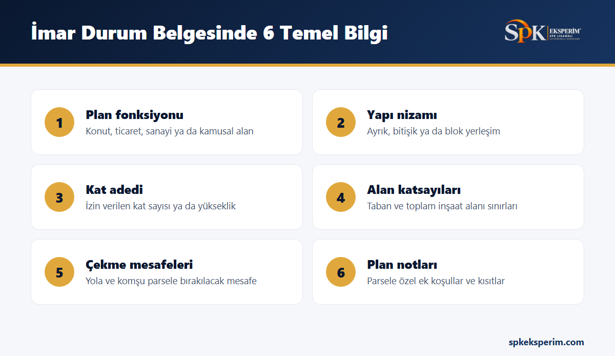 İmar durum belgesinde yer alan altı temel bilgiyi gösteren infografik: plan fonksiyonu, yapı nizamı, kat adedi, alan katsayıları, çekme mesafeleri ve plan notları