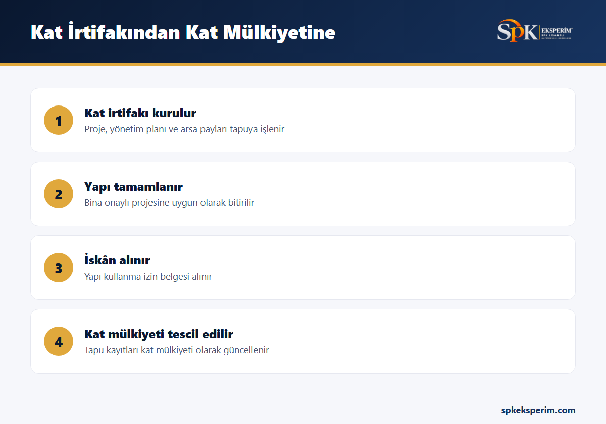 Kat irtifakından kat mülkiyetine geçişin dört aşamasını gösteren infografik: irtifakın kurulması, yapının tamamlanması, yapı kullanma izni ve tescil
