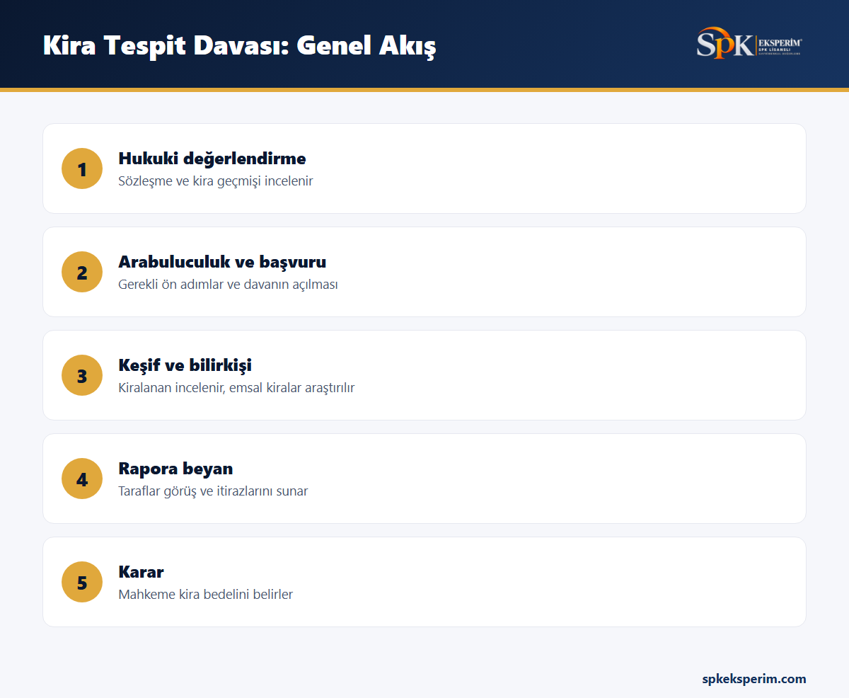 Kira tespit davasının beş aşamasını gösteren infografik: hukuki değerlendirme, arabuluculuk ve başvuru, keşif ve bilirkişi, rapora beyan ve karar