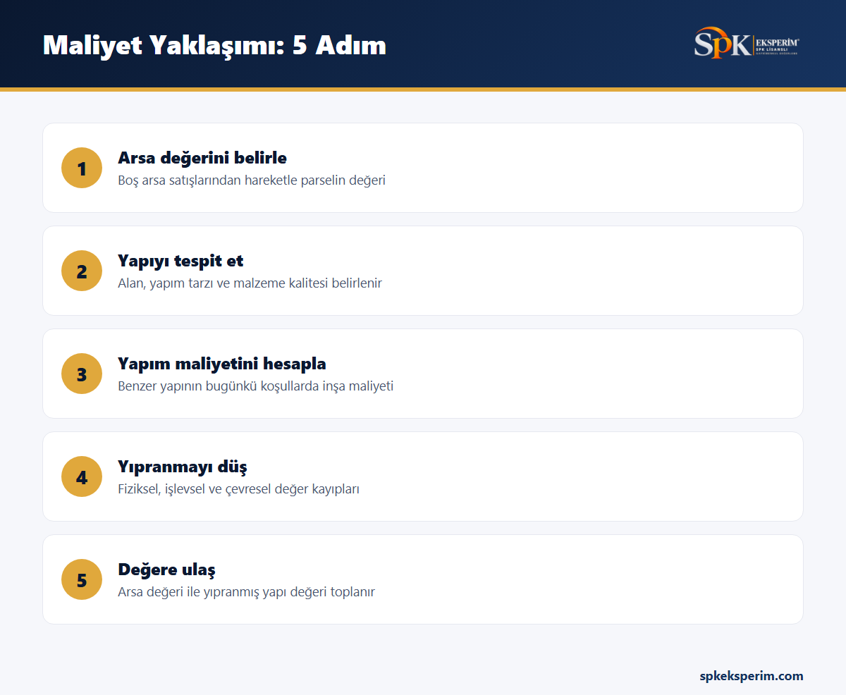 Maliyet yaklaşımının beş adımını gösteren infografik: arsa değeri, yapının tespiti, yeniden yapım maliyeti, yıpranmanın düşülmesi ve değerin bulunması