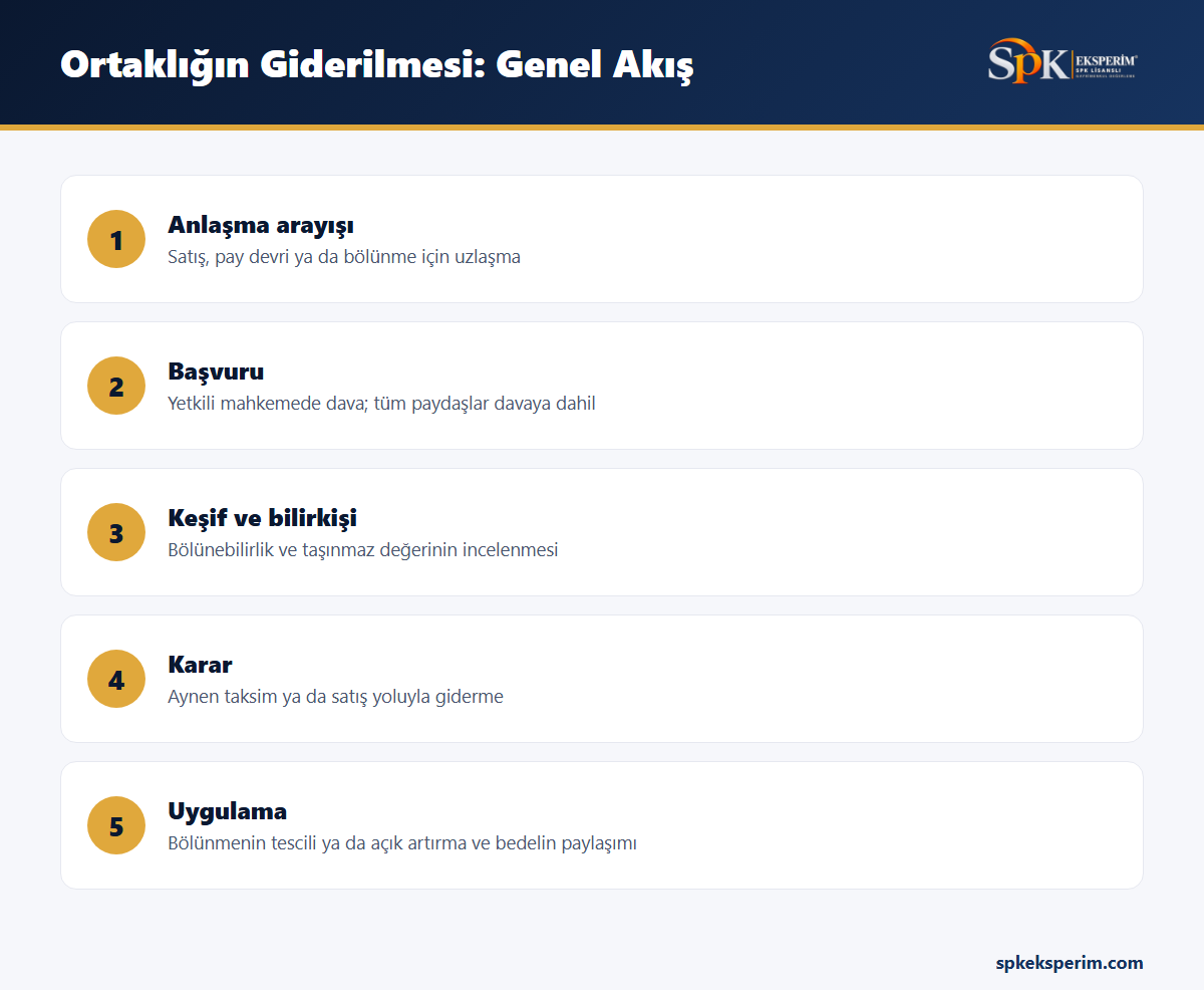 Ortaklığın giderilmesi sürecinin beş aşamasını gösteren infografik: anlaşma arayışı, başvuru, keşif ve bilirkişi, karar ve uygulama