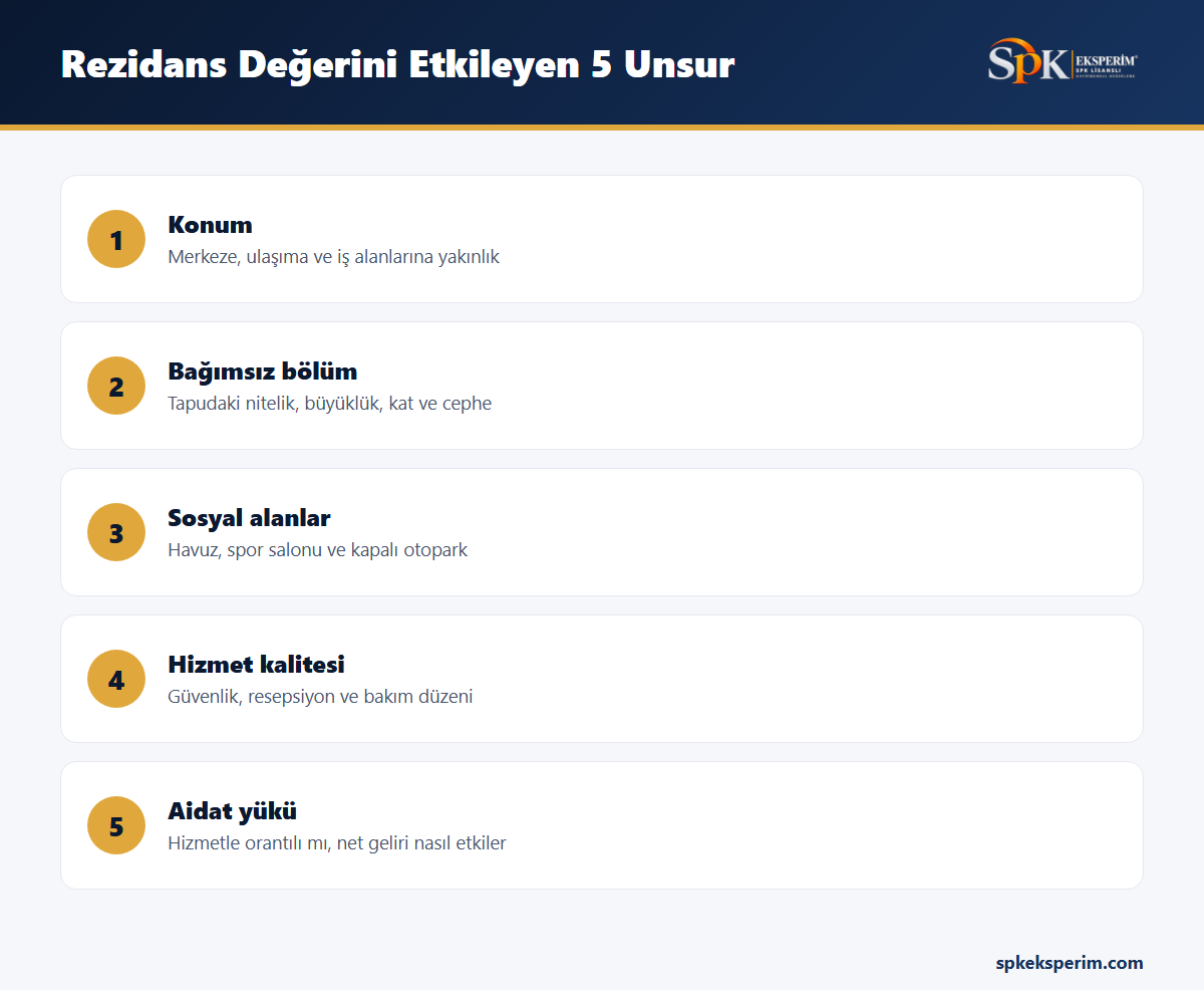 Rezidans değerini etkileyen beş unsuru gösteren infografik: konum, bağımsız bölümün niteliği, sosyal alanlar, hizmet kalitesi ve aidat yükü