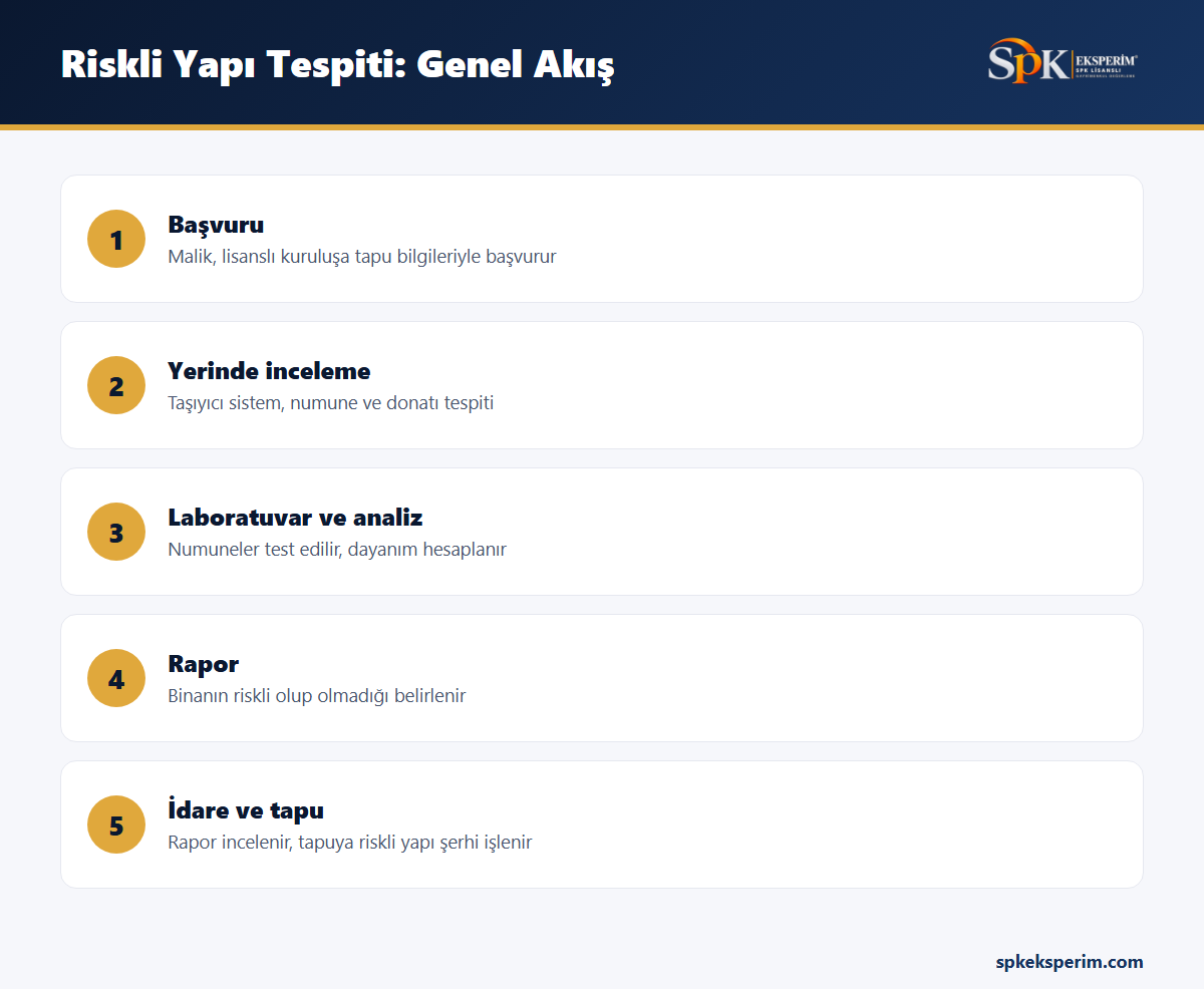 Riskli yapı tespitinin beş aşamasını gösteren infografik: başvuru, yerinde inceleme, laboratuvar analizi, rapor ve tapuya şerh