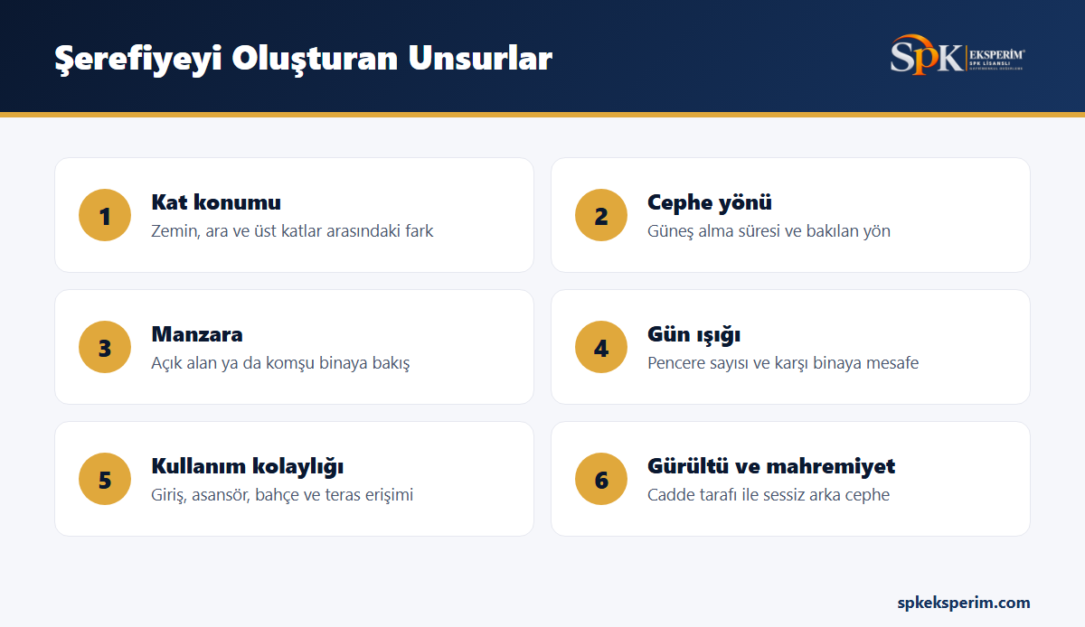 Şerefiyeyi oluşturan altı unsuru gösteren infografik: kat konumu, cephe yönü, manzara, gün ışığı, kullanım kolaylığı, gürültü ve mahremiyet