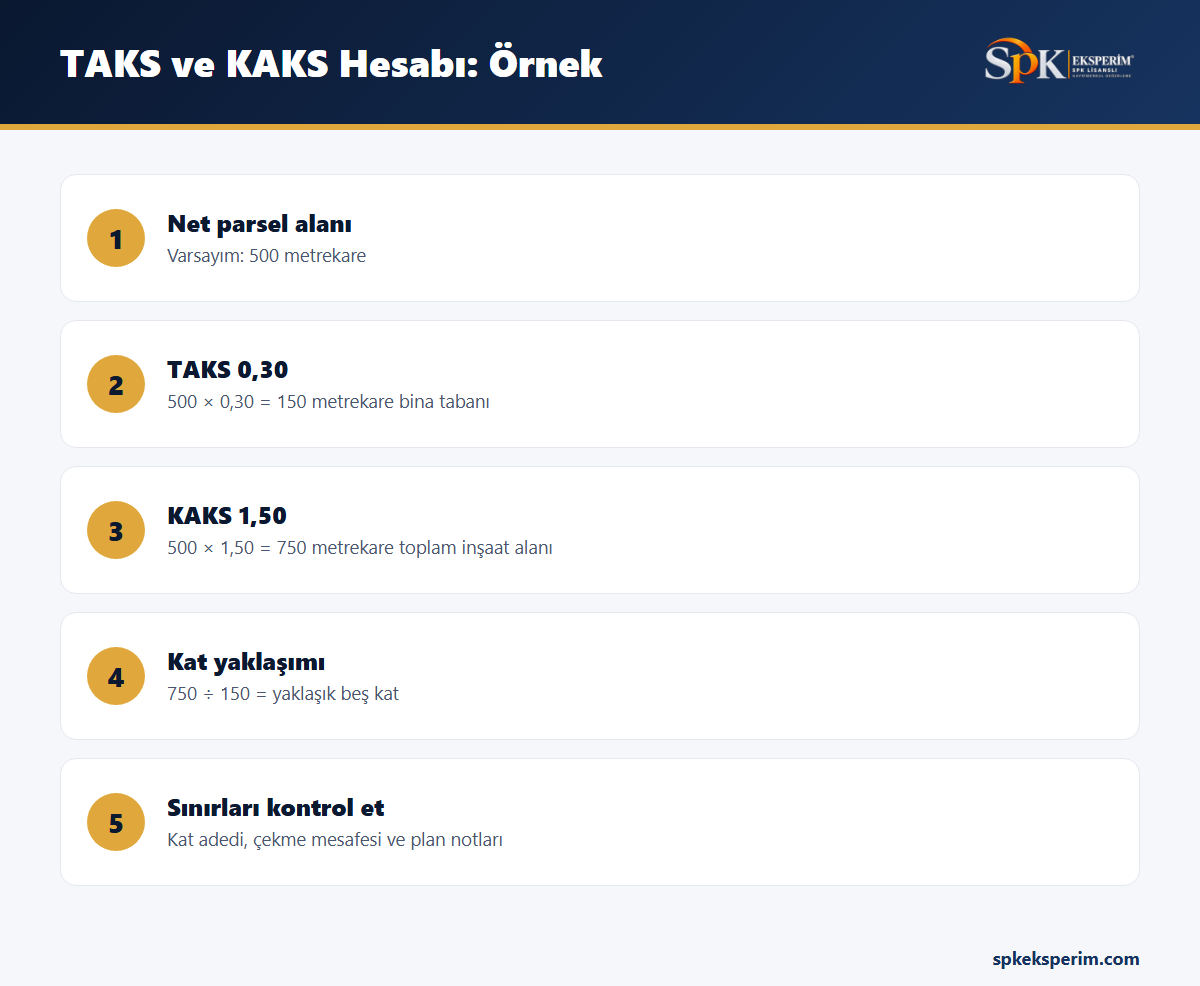 TAKS ve KAKS hesabını varsayımsal bir parsel üzerinden gösteren infografik: parsel alanı, taban alanı, toplam inşaat alanı, kat yaklaşımı ve kontrol edilecek sınırlar