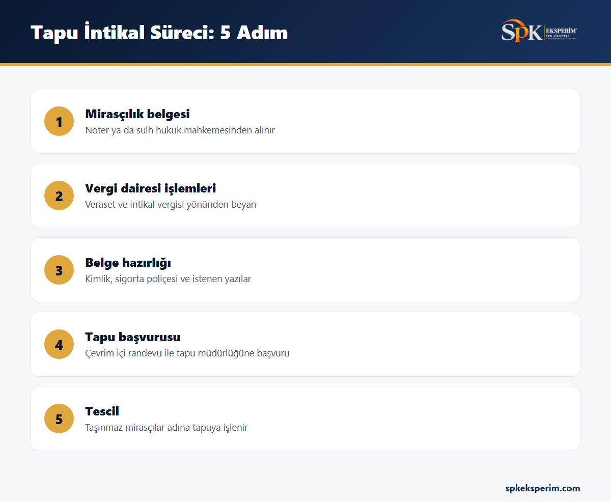 Tapu intikal sürecinin beş adımını gösteren infografik: mirasçılık belgesi, vergi dairesi işlemleri, belge hazırlığı, tapu başvurusu ve tescil
