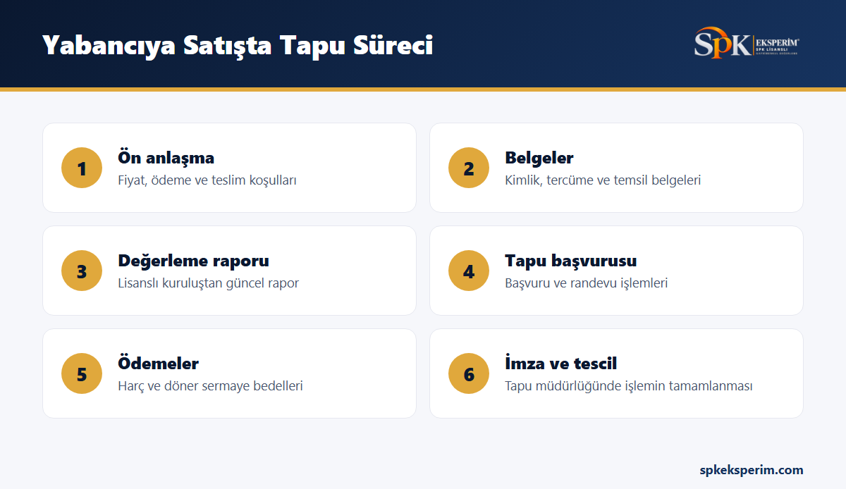 Yabancı uyruklu alıcıya konut satışında tapu sürecinin altı adımını gösteren infografik: ön anlaşma, belgeler, değerleme, başvuru, ödemeler ve tescil